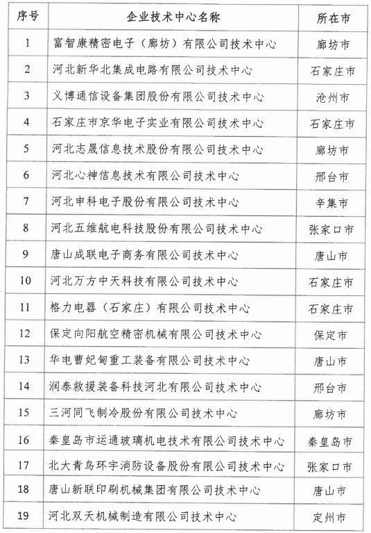 2018年河北省新認(rèn)定為、省級(jí)企業(yè)技術(shù)中心名單出爐！
