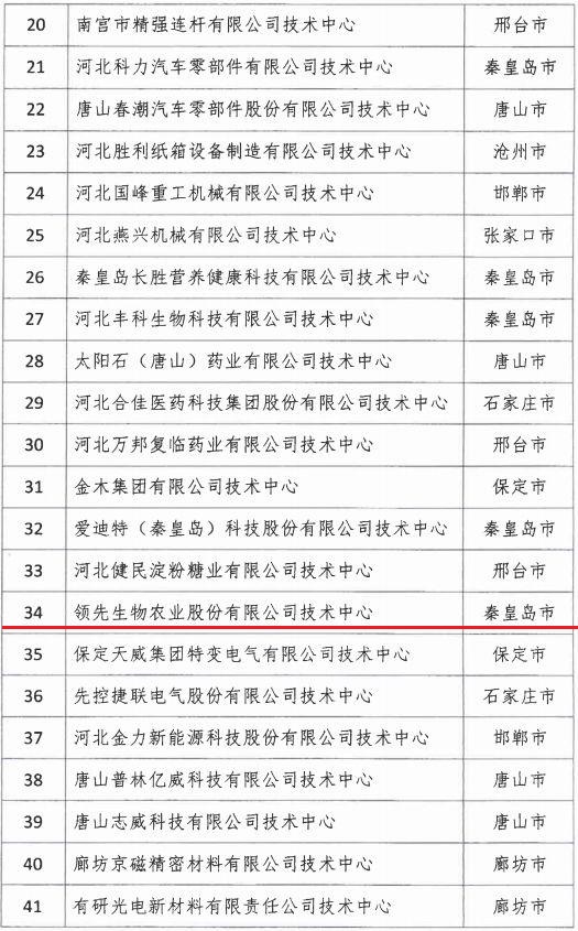 2018年河北省新認(rèn)定為、省級(jí)企業(yè)技術(shù)中心名單出爐！