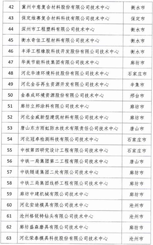 2018年河北省新認(rèn)定為、省級(jí)企業(yè)技術(shù)中心名單出爐！
