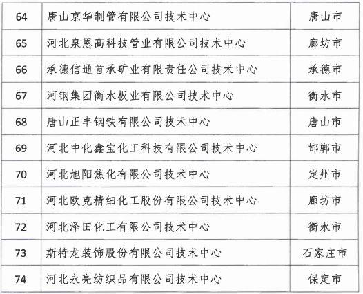 2018年河北省新認(rèn)定為、省級(jí)企業(yè)技術(shù)中心名單出爐！